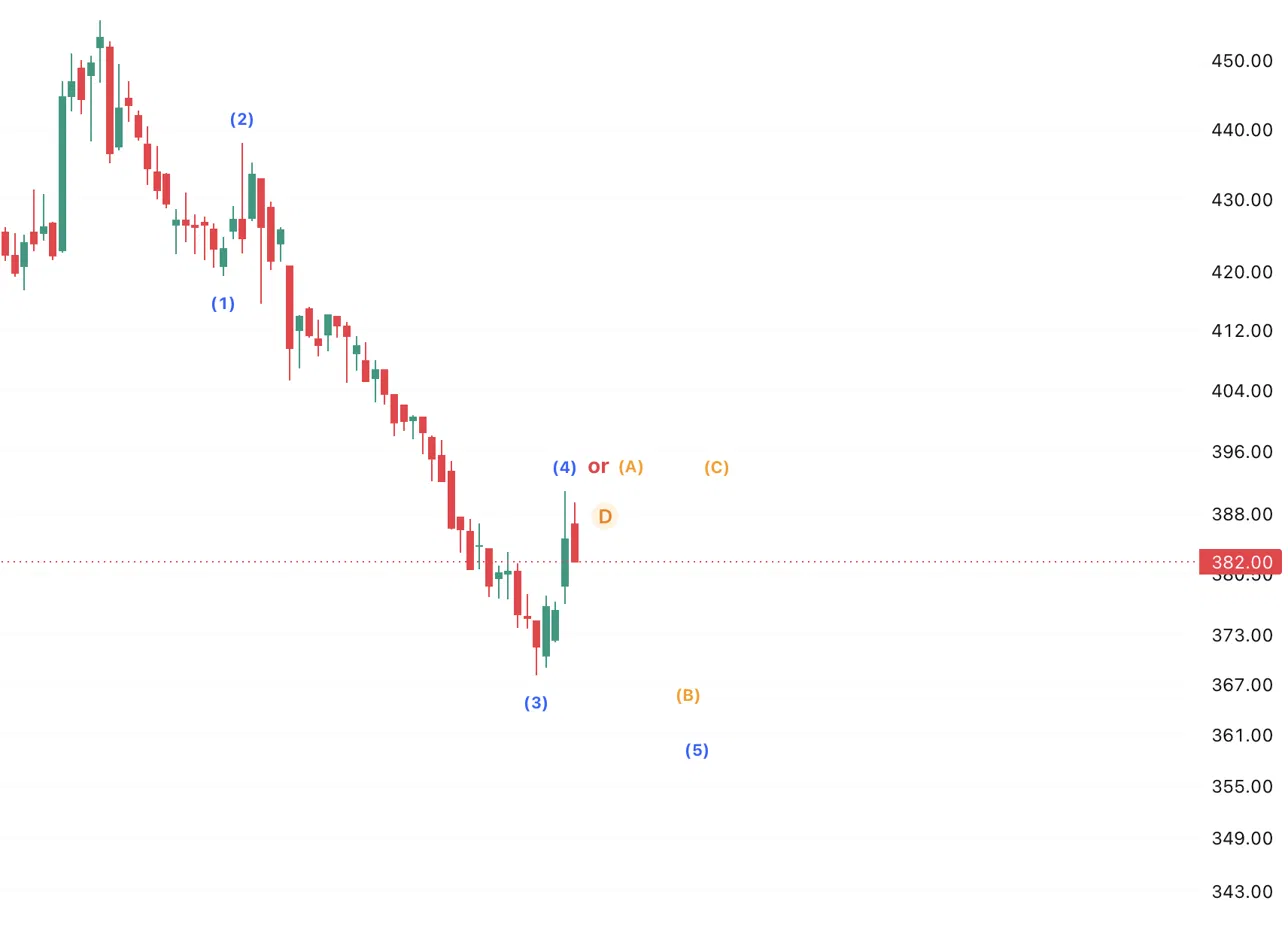Dabur India Chart - with elliot wave drawn to verify bearish formation.